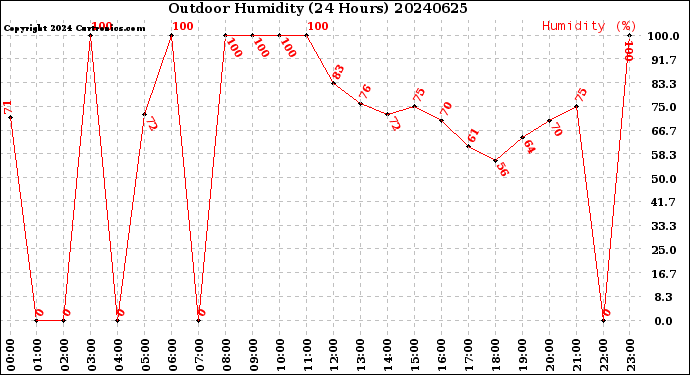Milwaukee Weather Outdoor Humidity<br>(24 Hours)
