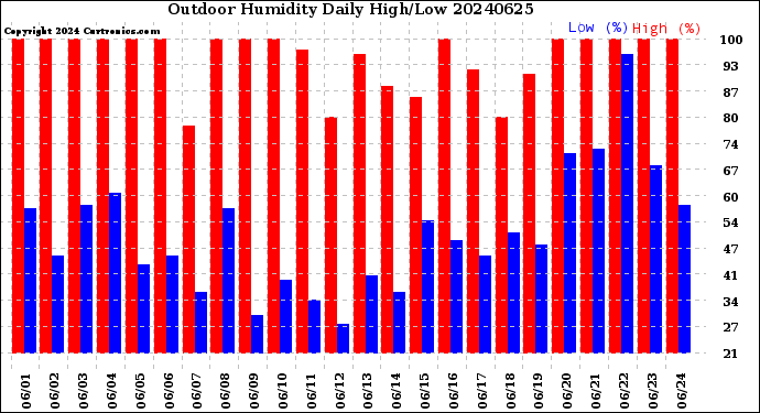 Milwaukee Weather Outdoor Humidity<br>Daily High/Low