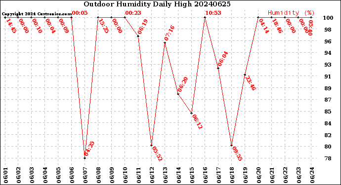 Milwaukee Weather Outdoor Humidity<br>Daily High