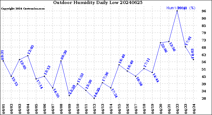 Milwaukee Weather Outdoor Humidity<br>Daily Low