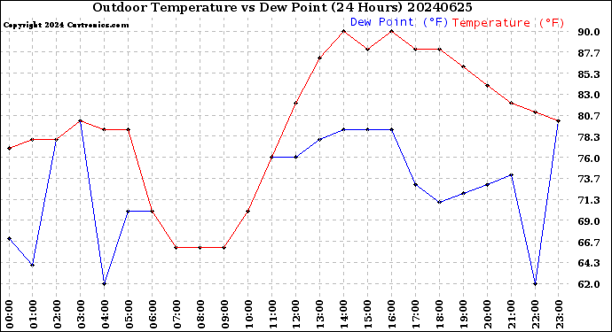 Milwaukee Weather Outdoor Temperature<br>vs Dew Point<br>(24 Hours)