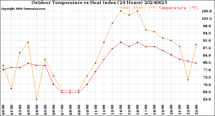 Milwaukee Weather Outdoor Temperature<br>vs Heat Index<br>(24 Hours)