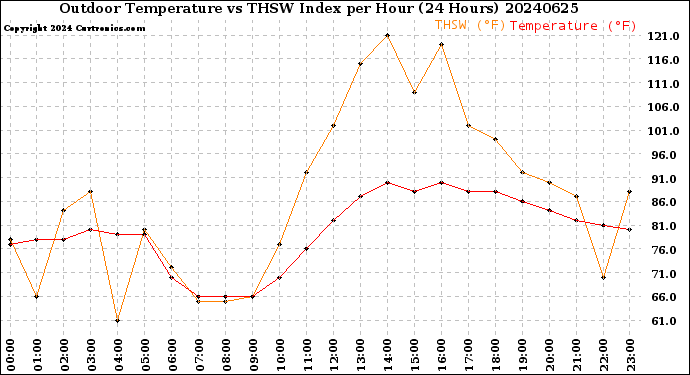 Milwaukee Weather Outdoor Temperature<br>vs THSW Index<br>per Hour<br>(24 Hours)