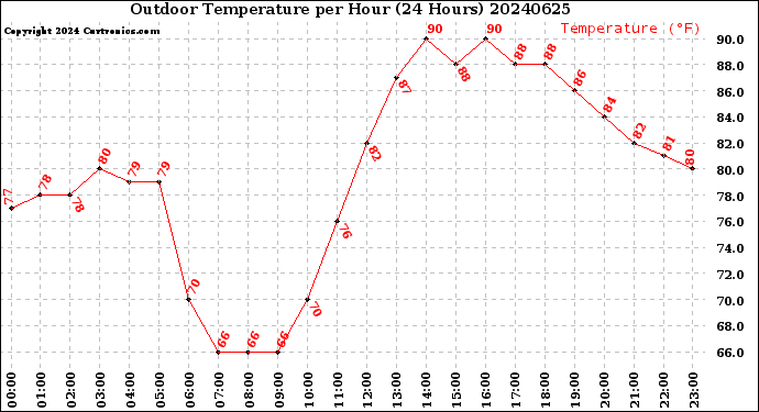 Milwaukee Weather Outdoor Temperature<br>per Hour<br>(24 Hours)