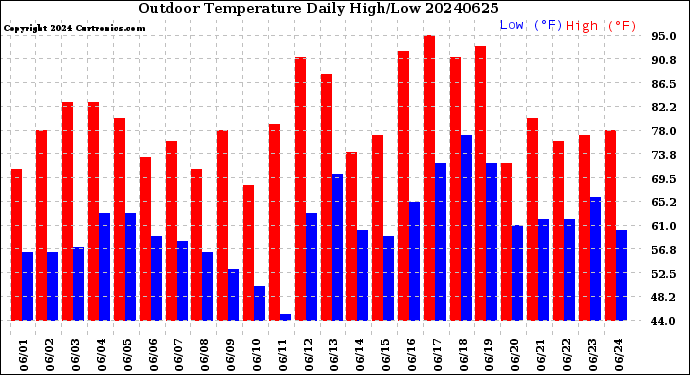 Milwaukee Weather Outdoor Temperature<br>Daily High/Low