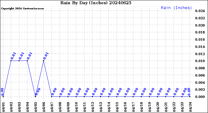 Milwaukee Weather Rain<br>By Day<br>(Inches)