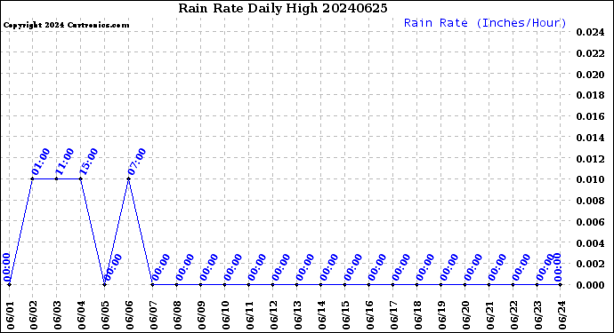 Milwaukee Weather Rain Rate<br>Daily High