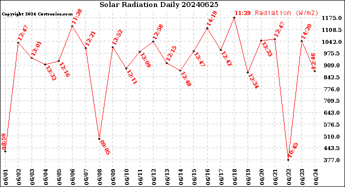 Milwaukee Weather Solar Radiation<br>Daily