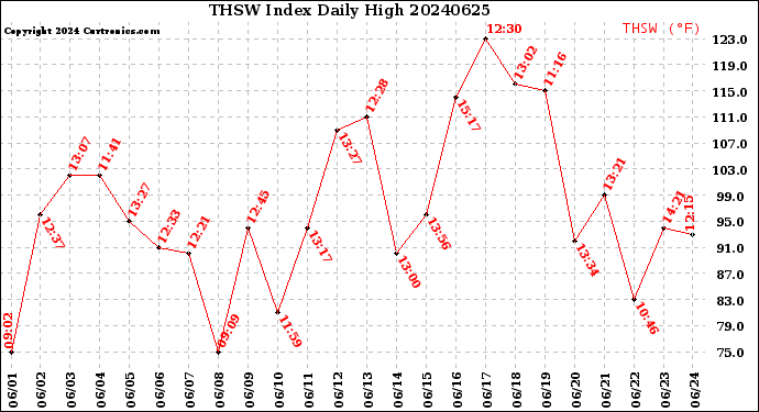 Milwaukee Weather THSW Index<br>Daily High