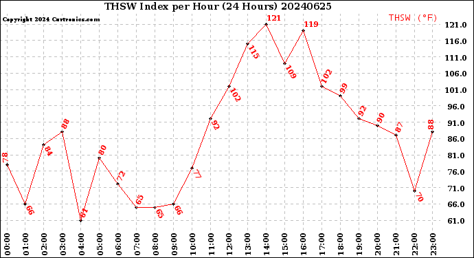 Milwaukee Weather THSW Index<br>per Hour<br>(24 Hours)