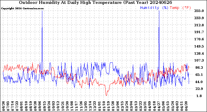 Milwaukee Weather Outdoor Humidity<br>At Daily High<br>Temperature<br>(Past Year)