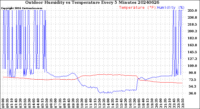 Milwaukee Weather Outdoor Humidity<br>vs Temperature<br>Every 5 Minutes