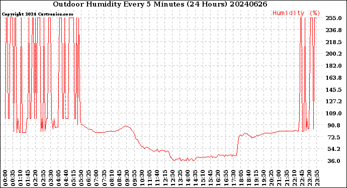 Milwaukee Weather Outdoor Humidity<br>Every 5 Minutes<br>(24 Hours)