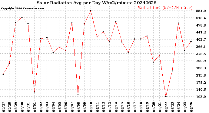 Milwaukee Weather Solar Radiation<br>Avg per Day W/m2/minute
