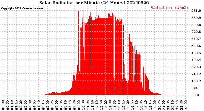 Milwaukee Weather Solar Radiation<br>per Minute<br>(24 Hours)