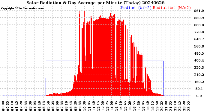 Milwaukee Weather Solar Radiation<br>& Day Average<br>per Minute<br>(Today)