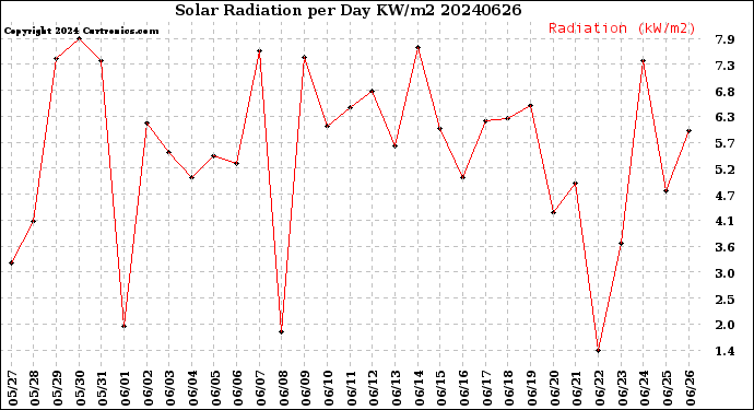 Milwaukee Weather Solar Radiation<br>per Day KW/m2