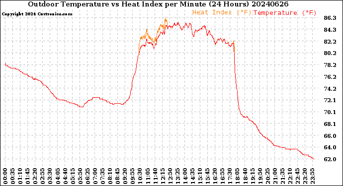 Milwaukee Weather Outdoor Temperature<br>vs Heat Index<br>per Minute<br>(24 Hours)
