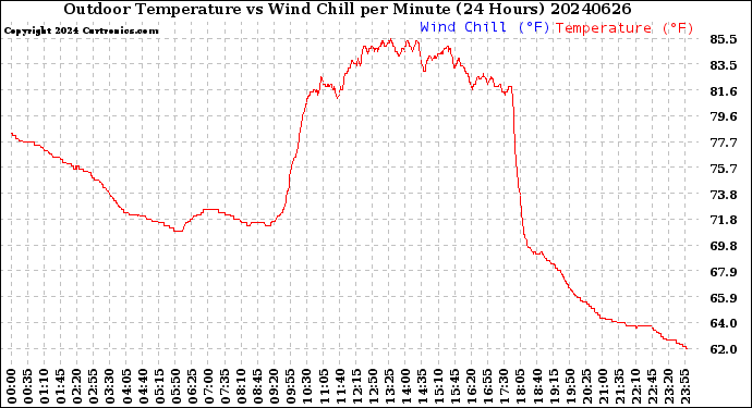 Milwaukee Weather Outdoor Temperature<br>vs Wind Chill<br>per Minute<br>(24 Hours)