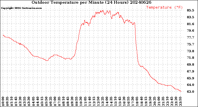 Milwaukee Weather Outdoor Temperature<br>per Minute<br>(24 Hours)