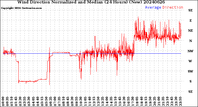 Milwaukee Weather Wind Direction<br>Normalized and Median<br>(24 Hours) (New)