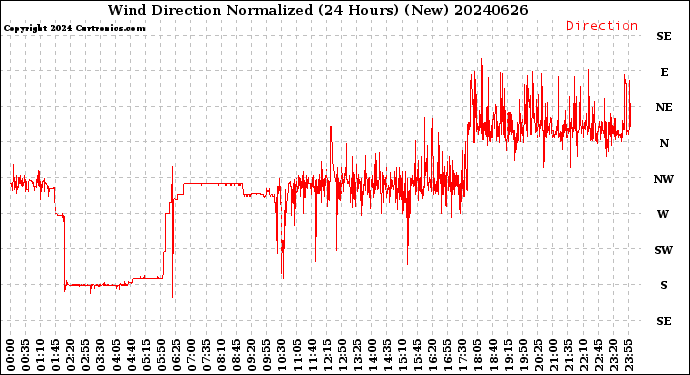 Milwaukee Weather Wind Direction<br>Normalized<br>(24 Hours) (New)