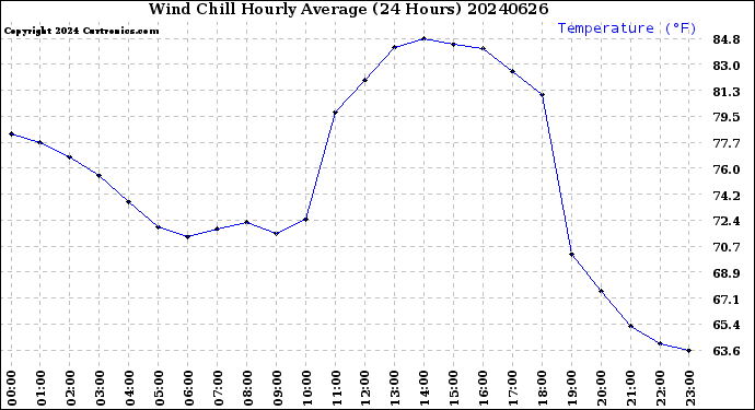 Milwaukee Weather Wind Chill<br>Hourly Average<br>(24 Hours)