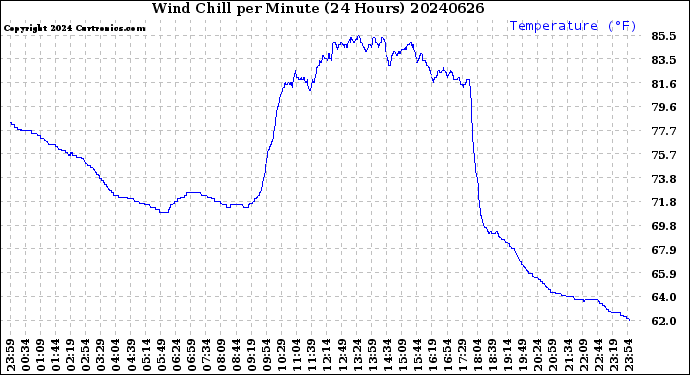Milwaukee Weather Wind Chill<br>per Minute<br>(24 Hours)