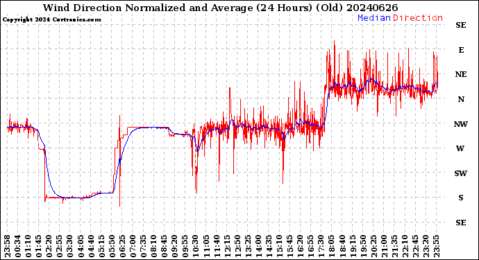 Milwaukee Weather Wind Direction<br>Normalized and Average<br>(24 Hours) (Old)