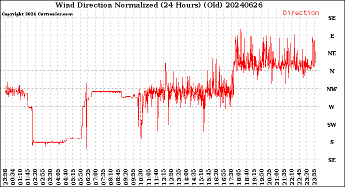 Milwaukee Weather Wind Direction<br>Normalized<br>(24 Hours) (Old)