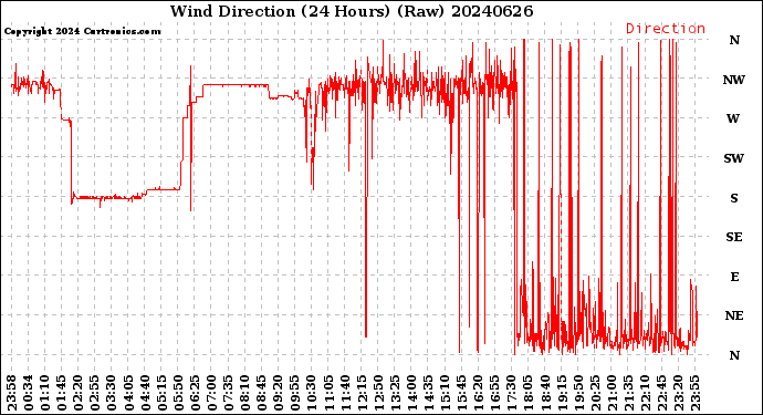 Milwaukee Weather Wind Direction<br>(24 Hours) (Raw)