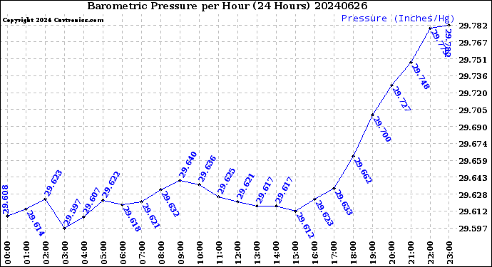 Milwaukee Weather Barometric Pressure<br>per Hour<br>(24 Hours)