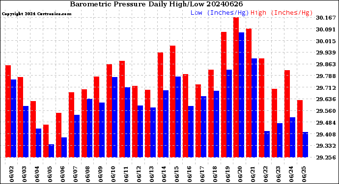Milwaukee Weather Barometric Pressure<br>Daily High/Low