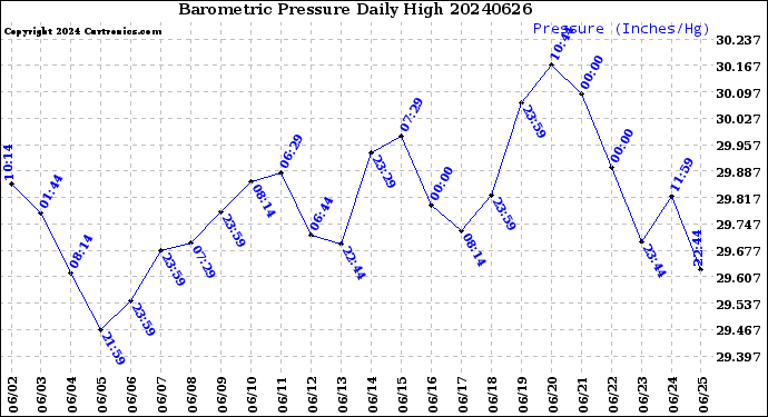 Milwaukee Weather Barometric Pressure<br>Daily High