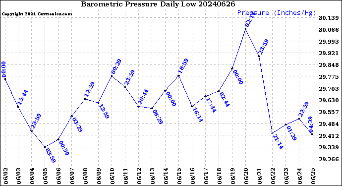 Milwaukee Weather Barometric Pressure<br>Daily Low