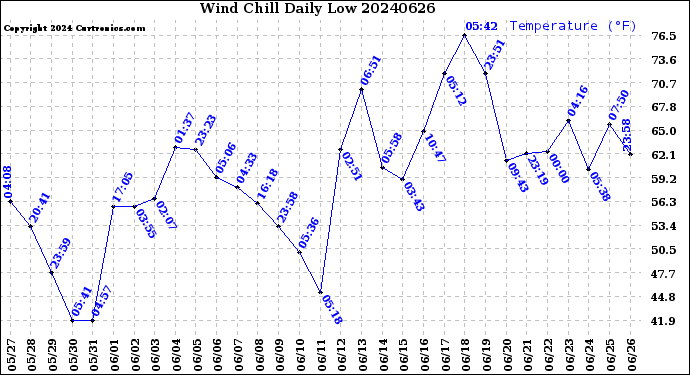 Milwaukee Weather Wind Chill<br>Daily Low
