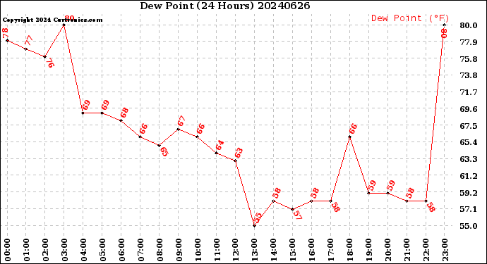Milwaukee Weather Dew Point<br>(24 Hours)