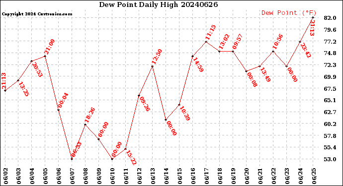 Milwaukee Weather Dew Point<br>Daily High