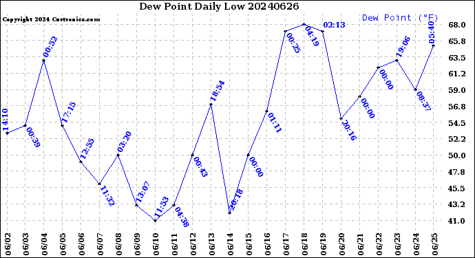 Milwaukee Weather Dew Point<br>Daily Low