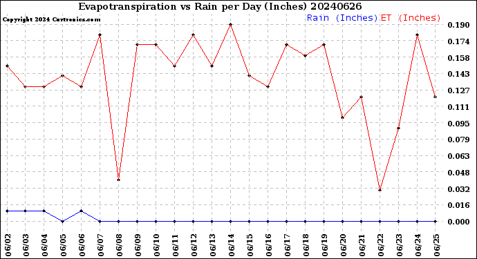 Milwaukee Weather Evapotranspiration<br>vs Rain per Day<br>(Inches)