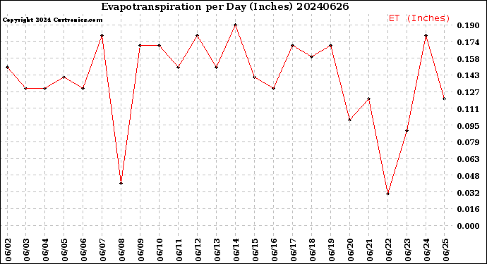 Milwaukee Weather Evapotranspiration<br>per Day (Inches)
