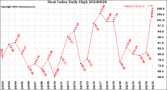 Milwaukee Weather Heat Index<br>Daily High