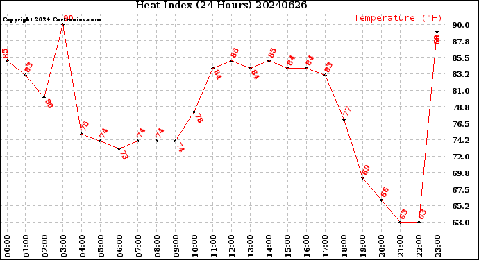 Milwaukee Weather Heat Index<br>(24 Hours)