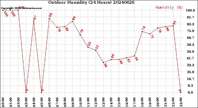 Milwaukee Weather Outdoor Humidity<br>(24 Hours)