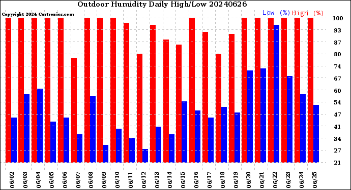 Milwaukee Weather Outdoor Humidity<br>Daily High/Low