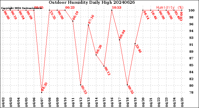 Milwaukee Weather Outdoor Humidity<br>Daily High
