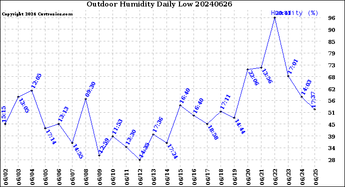 Milwaukee Weather Outdoor Humidity<br>Daily Low