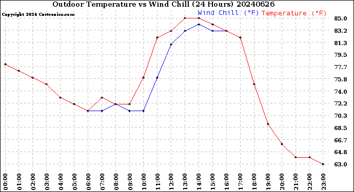 Milwaukee Weather Outdoor Temperature<br>vs Wind Chill<br>(24 Hours)