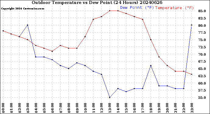 Milwaukee Weather Outdoor Temperature<br>vs Dew Point<br>(24 Hours)