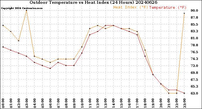 Milwaukee Weather Outdoor Temperature<br>vs Heat Index<br>(24 Hours)
